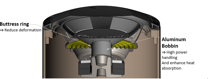 Pioneer TS-WX3000T subwoofer with buttress ring for reduced deformation and aluminum bobbin for enhanced power handling and heat absorption.