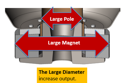 Pioneer TS-WX3000T subwoofer showcasing a large pole and magnet design to increase output and deliver powerful bass performance.