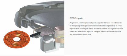 Progressive Flex Suspension System (P.F.S.S.) in Pioneer TS-G1610S-2 speaker for smooth sound movement and reduced cone vibration