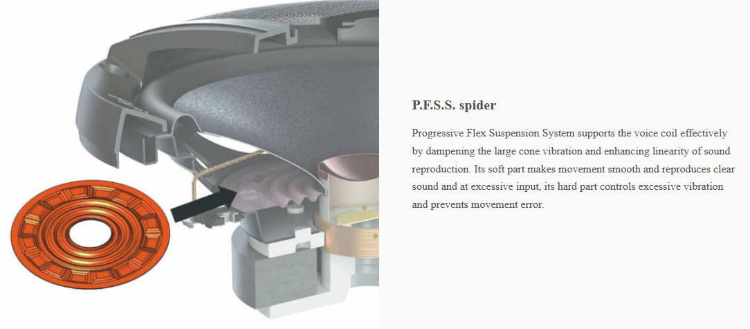 Pioneer TS-G1620S-2 car speaker PFSS spider technology illustration showing progressive flex suspension system for reduced vibration and clearer sound