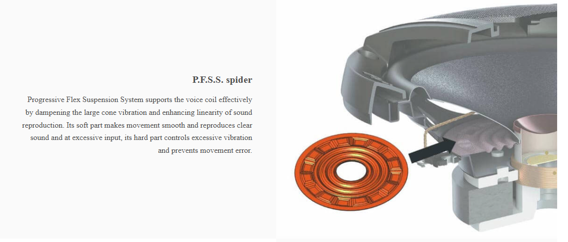 Progressive Flex Suspension System (P.F.S.S.) in Pioneer TS-R1651D-2 speaker for reduced vibration and clear sound